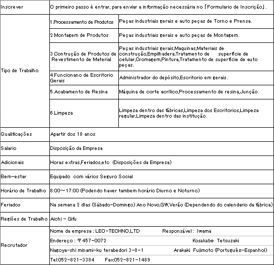 Inscrever:O primeiro passo e entrar, para enviar a informacao necessaria no Formulario de Inscricao.Tipo de Trabalho:1.Processamento de Produtos:Pecas industriais gerais e auto pecas de Torno e Prensa.2.Montagem de Produtos:Pecas industriais gerais e auto pecas de Montagem.3.Contrucao de Produtos de  Revestimento de Material:Pecas industriais gerais,Maquinas,Materiais de construcao,Empilhadera,Tratamento de superficie de celular,Cromagem,Pintura,Tratamento de superficie de auto pecas.4.Funcionano de Escritorio Gerais:Administrador do deposito,Escritorio em gerais.5.Acabamento de Resina:Maquina de corte acrilico,Processamento de resina,Juncao.6.Limpeza:Limpeza dentro das fabricas,Limpeza dos Escritorios,Limpeza regular,Limpeza dentro das institucao.Qualificacoes:Apartir dos 18 anos.Salario:Disposicao da Empresa.Adicionais:Horas extras,Feriados,etc  (Disposicoes da Empresa).Bem-estar:Equipado  com varios Seguro Social.Horario de Trabalho:8:00`17:00 (Podendo haver tambem horario Diurno e Noturno).Feriados:Na semana 2 dias (Sabado-Domingo) Ano Novo,GW,Verao (Dependendo do calendario da fabrica).Lugar de Trabalho:Aichi - Gifu.Recrutador:Nome da empresa:LEO-TECHNO,LTD.Responsavel:Iwama,Koike, Arakaki(Portugue-Espanhol).Endereco:Nagoya-shi minami-ku terabedori 3-8-1 457-0072.Tel:052-821-3384.Fax:052-821-1489.